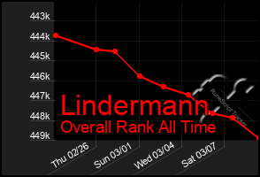 Total Graph of Lindermann