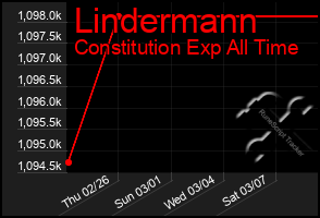 Total Graph of Lindermann