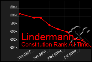 Total Graph of Lindermann