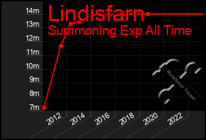 Total Graph of Lindisfarn