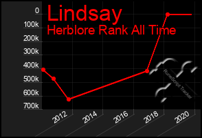 Total Graph of Lindsay