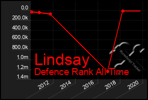 Total Graph of Lindsay