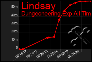 Total Graph of Lindsay
