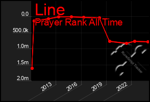 Total Graph of Line