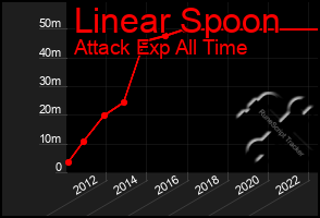 Total Graph of Linear Spoon