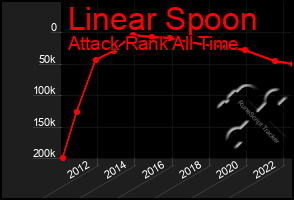 Total Graph of Linear Spoon