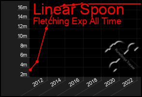 Total Graph of Linear Spoon