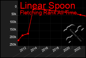 Total Graph of Linear Spoon