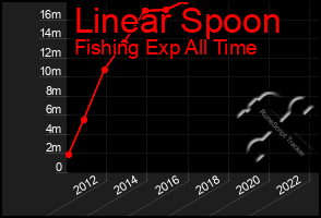 Total Graph of Linear Spoon