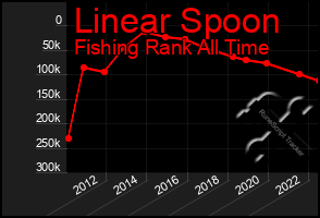 Total Graph of Linear Spoon