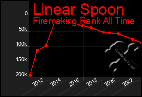 Total Graph of Linear Spoon