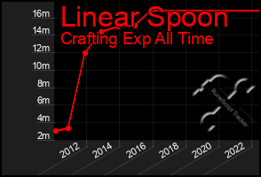 Total Graph of Linear Spoon