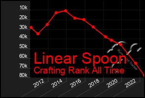 Total Graph of Linear Spoon