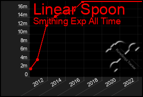 Total Graph of Linear Spoon