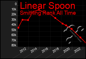 Total Graph of Linear Spoon