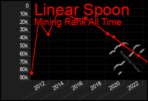 Total Graph of Linear Spoon