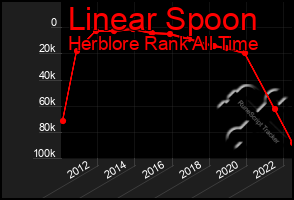 Total Graph of Linear Spoon