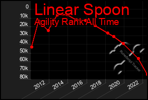 Total Graph of Linear Spoon