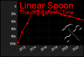 Total Graph of Linear Spoon