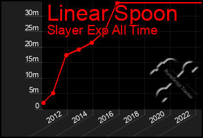 Total Graph of Linear Spoon