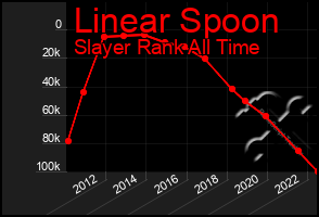 Total Graph of Linear Spoon