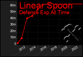 Total Graph of Linear Spoon