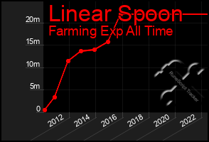 Total Graph of Linear Spoon