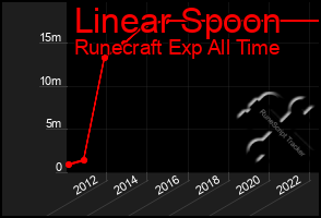 Total Graph of Linear Spoon