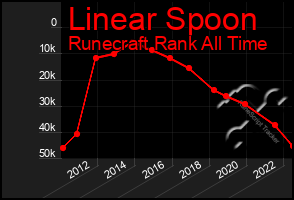 Total Graph of Linear Spoon