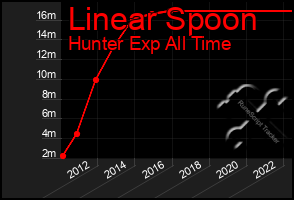 Total Graph of Linear Spoon