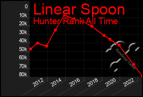 Total Graph of Linear Spoon