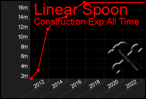 Total Graph of Linear Spoon