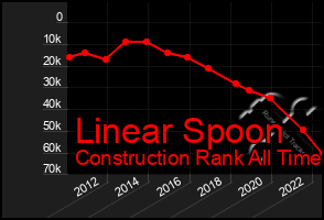 Total Graph of Linear Spoon