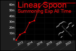 Total Graph of Linear Spoon