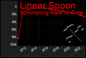 Total Graph of Linear Spoon