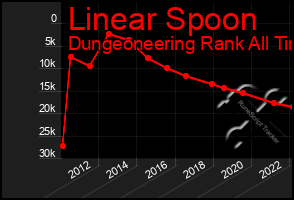 Total Graph of Linear Spoon