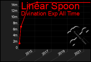 Total Graph of Linear Spoon