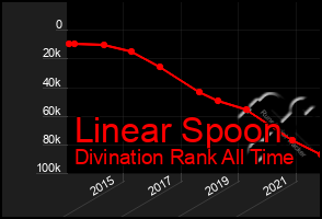 Total Graph of Linear Spoon