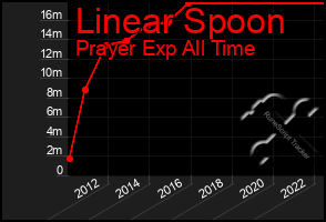 Total Graph of Linear Spoon