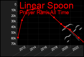 Total Graph of Linear Spoon