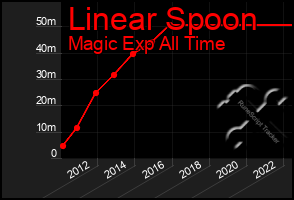 Total Graph of Linear Spoon