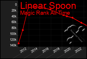 Total Graph of Linear Spoon