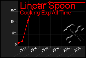 Total Graph of Linear Spoon