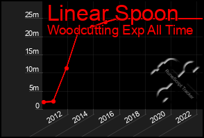 Total Graph of Linear Spoon