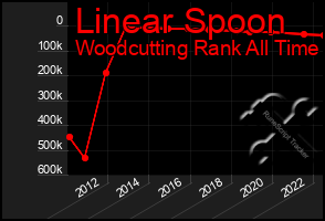 Total Graph of Linear Spoon