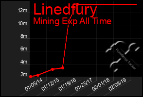 Total Graph of Linedfury