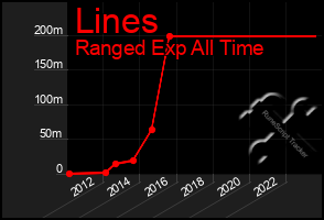 Total Graph of Lines