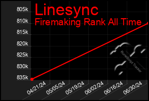 Total Graph of Linesync