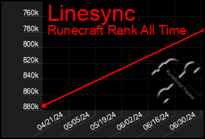 Total Graph of Linesync