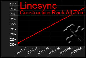 Total Graph of Linesync